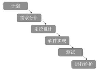 軟考筆記 九 高級系統架構師 分析師 軟件工程與項目管理