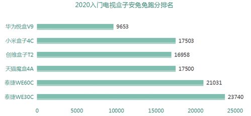 網(wǎng)絡(luò)電視盒子哪個牌子好 這五款閉著眼買都不會出錯